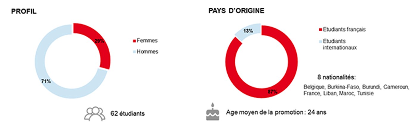 Profil de classe EMI