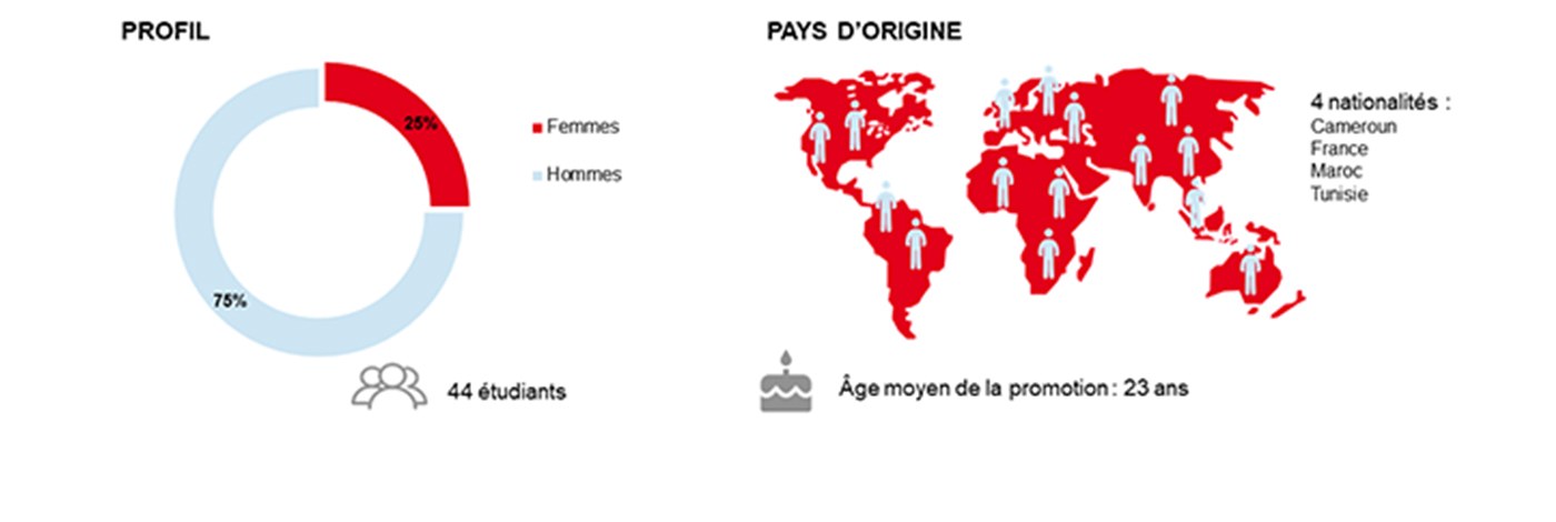 Profil de classe - SDAI - 1