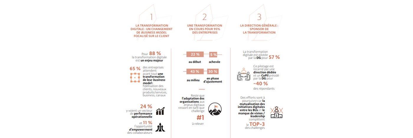 Schéma Transformation Digitale des entreprises