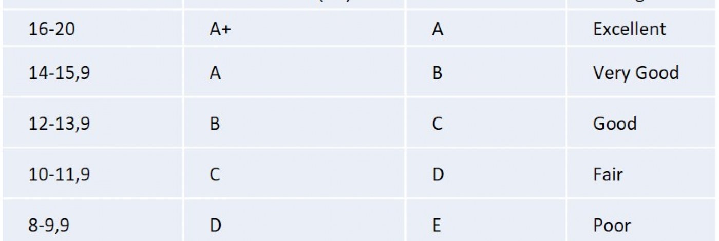 Grading scale