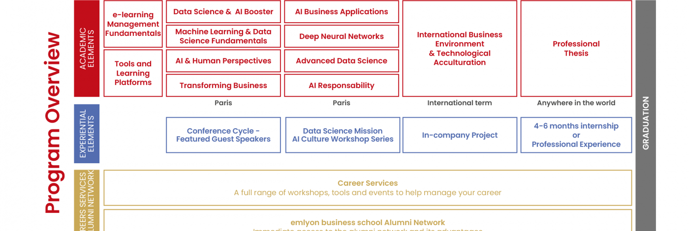  Program of the MSc in Data Science & Artificial Intelligence Strategy