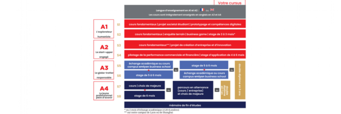 structure programme BBA - FR