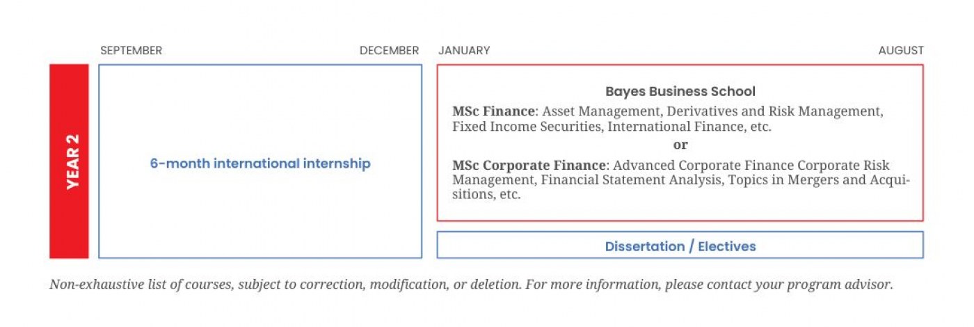 Program structure of the Master in Management, Finance & Tech Year 2
