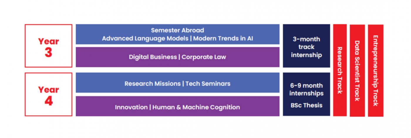 Structure programme BSC - Y3 & Y4