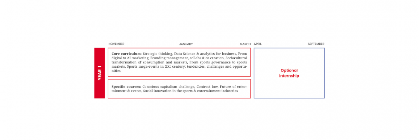 Program Structure Sports, Entertainment, Lifestyle - Year 1