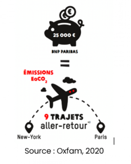 15 000 € déposés dans l’une des plus grandes banques de France équivaut à l'émission de 10 tonnes équivalent de CO2 par an.