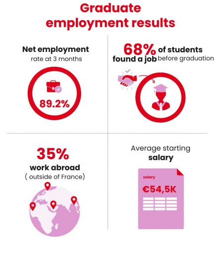 Graduate employment results - emlyon