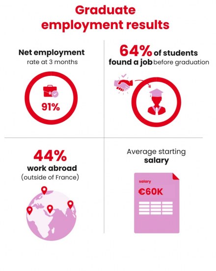Graduate employment results DSAIS - emlyon